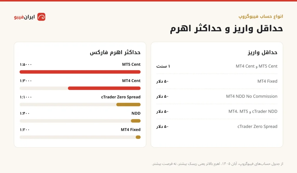 حداقل واریز و حداکثر اهرم حسابهای فیبوگروپ: حسابهای سنت از ۱ سنت با اهرم تا ۱:۳۰۰۰ و ۱:۵۰۰۰، سایر حسابها ۵۰ دلار با اهرم ۱:۲۰۰ تا ۱:۱۰۰۰