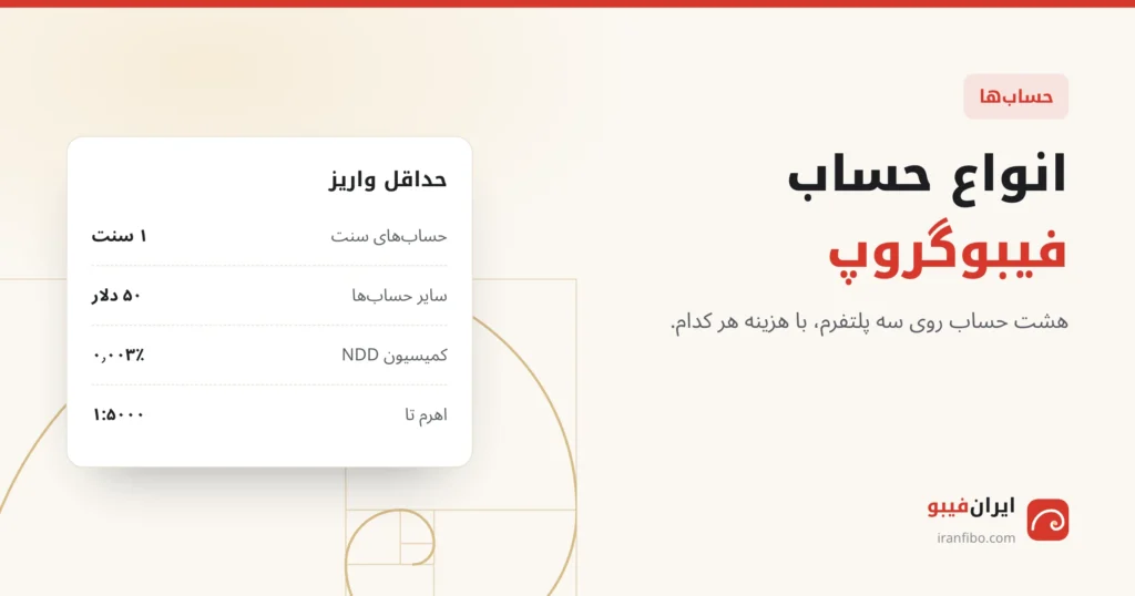 حسابهای فیبوگروپ: حداقل واریز ۱ سنت در حسابهای سنت و ۵۰ دلار در سایر حسابها، کمیسیون NDD ۰٫۰۰۳٪ و اهرم تا ۱:۵۰۰۰