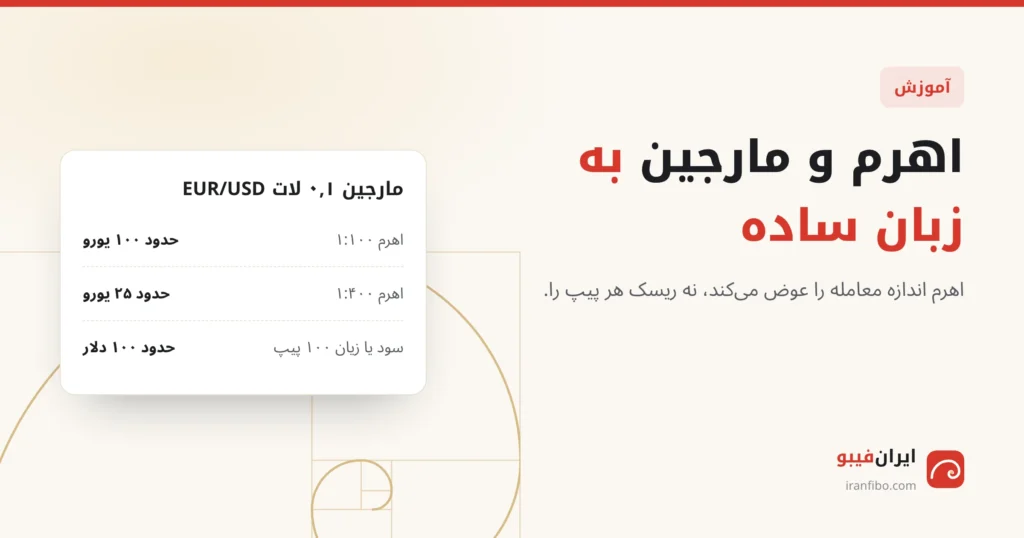 مارجین ۰٫۱ لات EUR/USD: با اهرم ۱:۱۰۰ حدود ۱۰۰ یورو و با اهرم ۱:۴۰۰ حدود ۲۵ یورو؛ سود یا زیان ۱۰۰ پیپ در هر دو حدود ۱۰۰ دلار