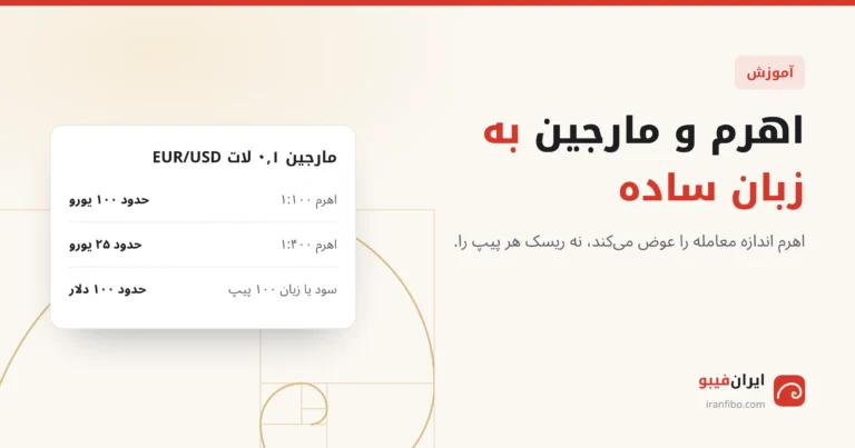 مارجین ۰٫۱ لات EUR/USD: با اهرم ۱:۱۰۰ حدود ۱۰۰ یورو و با اهرم ۱:۴۰۰ حدود ۲۵ یورو؛ سود یا زیان ۱۰۰ پیپ در هر دو حدود ۱۰۰ دلار
