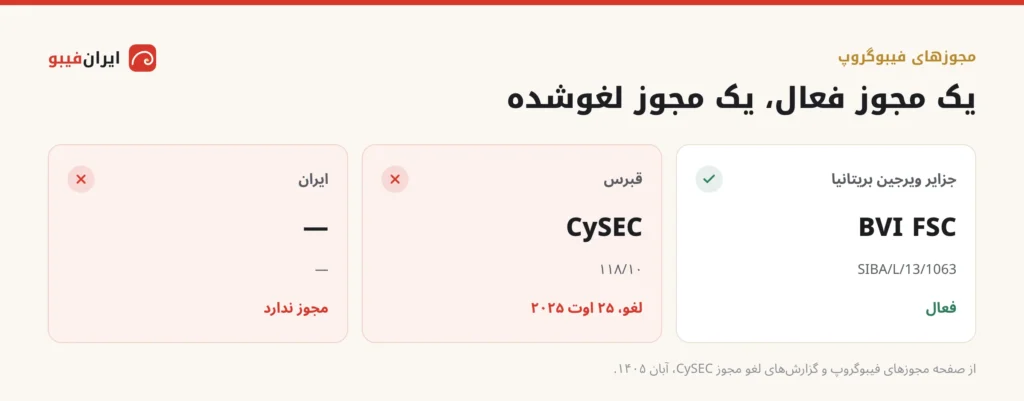 مجوزهای فیبوگروپ: BVI FSC با شماره SIBA/L/13/1063 فعال، CySEC قبرس با شماره ۱۱۸/۱۰ لغو شده در ۲۵ اوت ۲۰۲۵، و بدون مجوز ایرانی