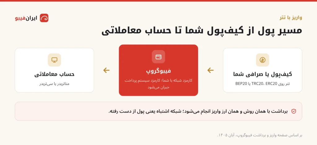 مسیر واریز تتر: از کیفپول یا صرافی روی شبکه TRC20، ERC20 یا BEP20 به فیبوگروپ و سپس به حساب معاملاتی؛ برداشت با همان روش